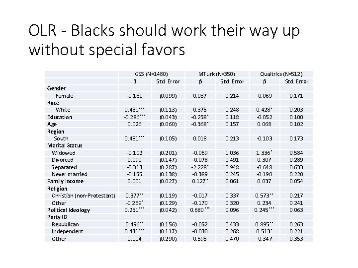 OLR - Blacks should work their way up without special favors Gender Female Race