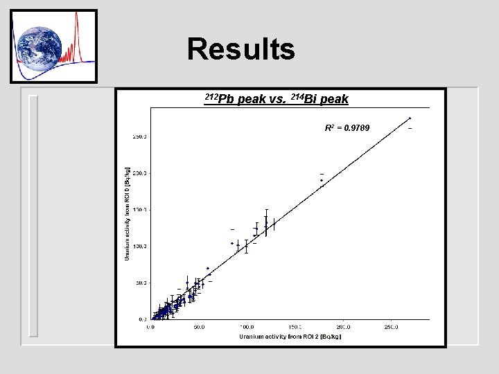 Results 212 Pb peak vs. 214 Bi peak R 2 = 0. 9789 