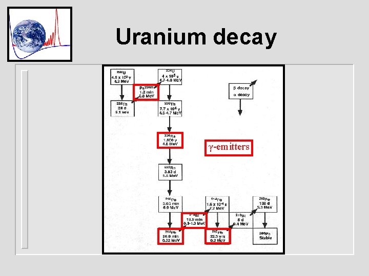 Uranium decay γ-emitters 