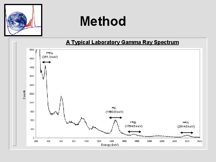 Method A Typical Laboratory Gamma Ray Spectrum 214 Pb Counts (351. 3 ke. V)