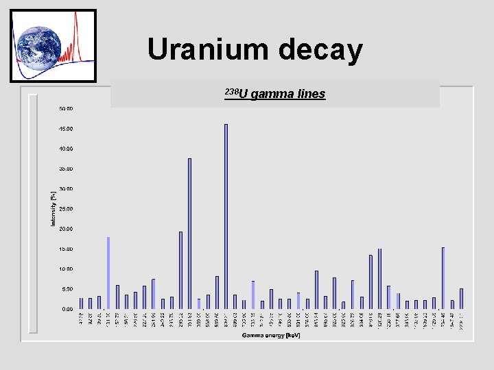 Uranium decay 238 U gamma lines 