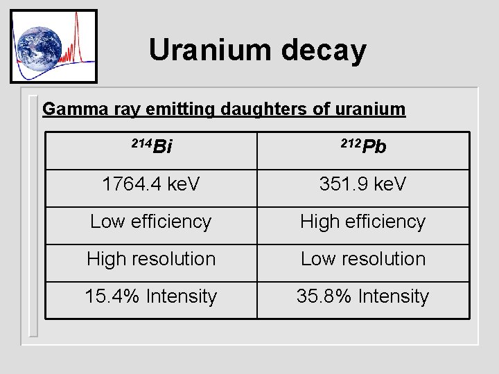 Uranium decay Gamma ray emitting daughters of uranium 214 Bi 212 Pb 1764. 4