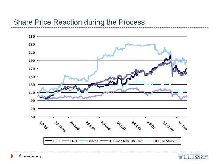 Share Price Reaction during the Process 15 Source: Bloomberg. 
