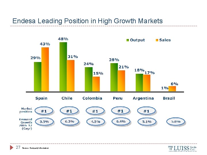 Endesa Leading Position in High Growth Markets 27 Source: Company Information 