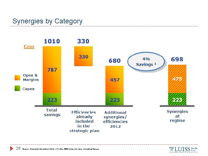 Synergies by Category 28 Source: Company Information Notes: (1) Over 2006 total cost base,