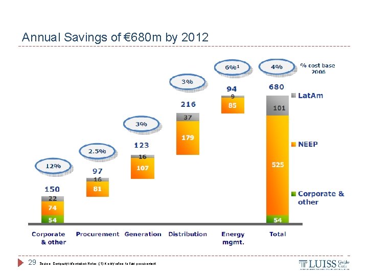 Annual Savings of € 680 m by 2012 29 Source: Company Information Notes: (1)