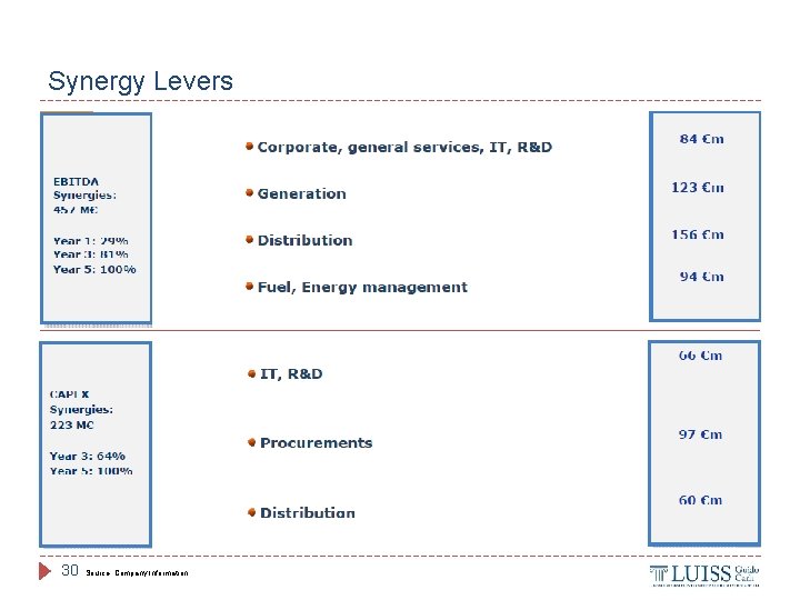 Synergy Levers 30 Source: Company Information 