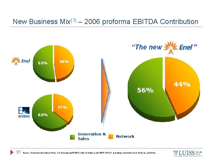 New Business Mix(1) – 2006 proforma EBITDA Contribution 31 Source: Company Information Notes: (1)