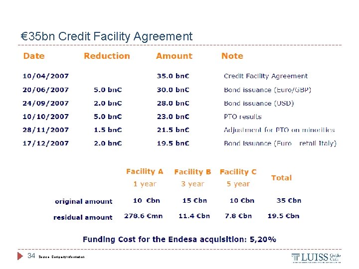 € 35 bn Credit Facility Agreement 34 Source: Company Information 