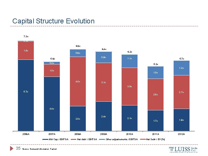 Capital Structure Evolution 7. 3 x 0. 1 x 6. 6 x 6. 4