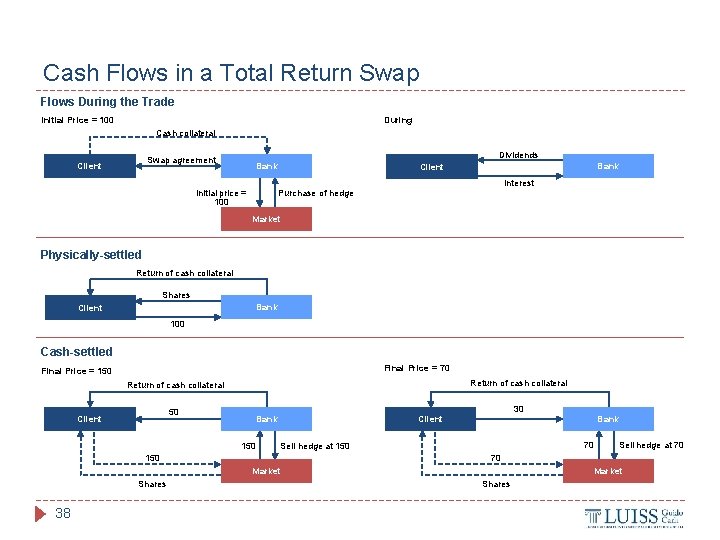 Cash Flows in a Total Return Swap Flows During the Trade Initial Price =
