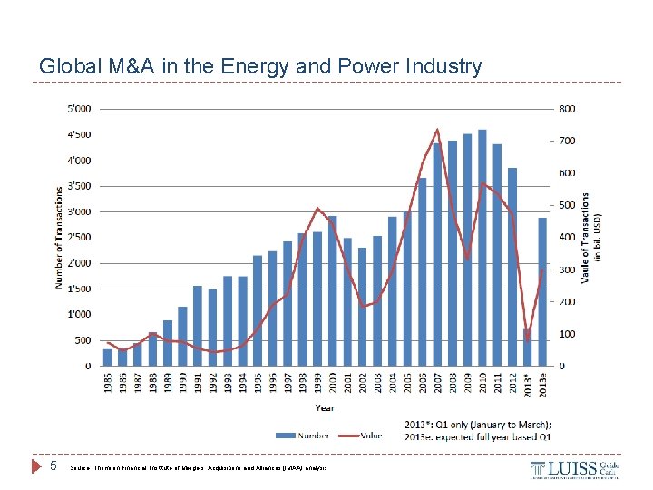 Global M&A in the Energy and Power Industry 5 Source: Thomson Financial, Institute of