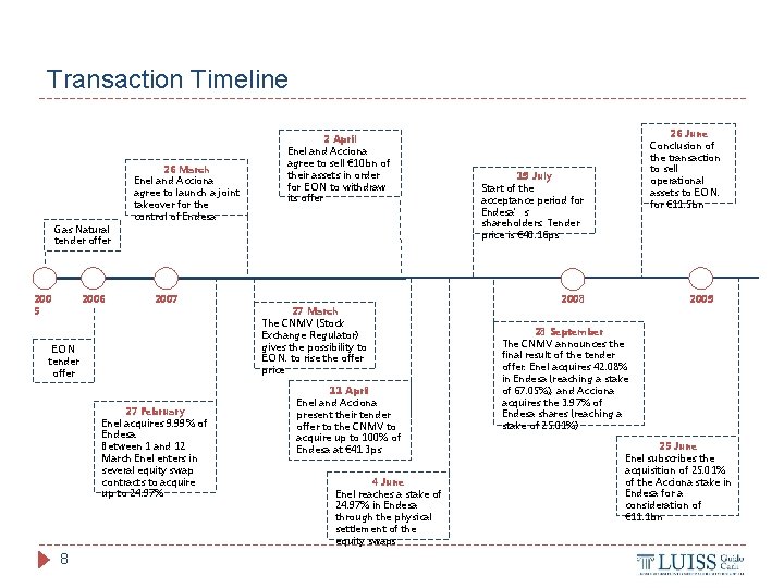 Transaction Timeline Gas Natural tender offer 200 5 2006 26 March Enel and Acciona