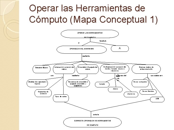 Operar las Herramientas de Cómputo (Mapa Conceptual 1) OPERAR LAS HERRAMIENTAS DE CÓMPUTO basada