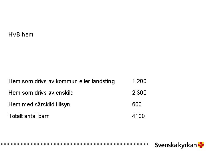 HVB-hem Hem som drivs av kommun eller landsting 1 200 Hem som drivs av