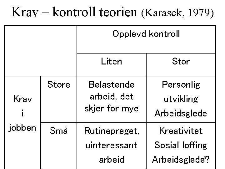 Krav – kontroll teorien (Karasek, 1979) Opplevd kontroll Krav i jobben Liten Store Belastende