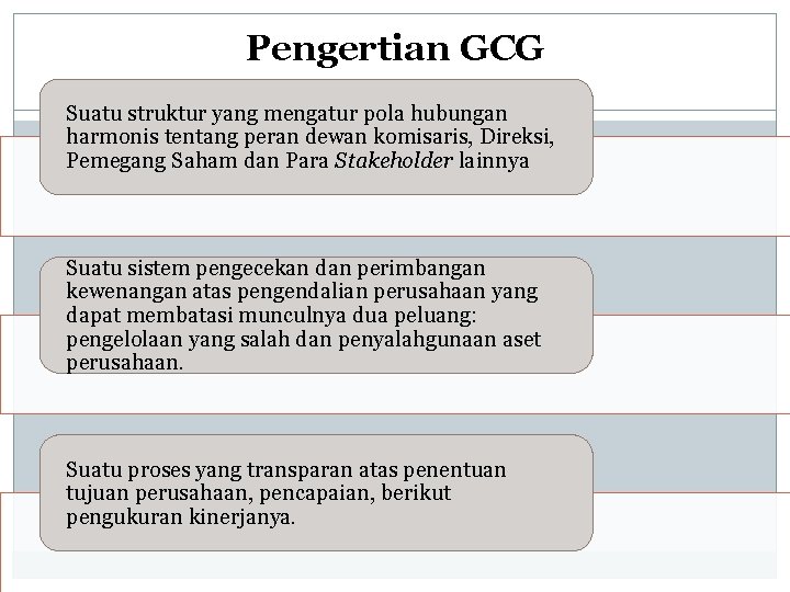 Pengertian GCG Suatu struktur yang mengatur pola hubungan harmonis tentang peran dewan komisaris, Direksi,