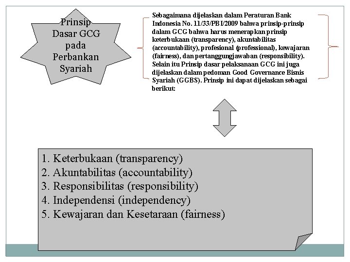 Prinsip Dasar GCG pada Perbankan Syariah Sebagaimana dijelaskan dalam Peraturan Bank Indonesia No. 11/33/PBI/2009