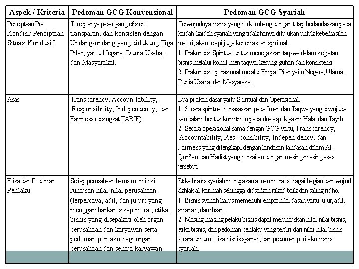 Aspek / Kriteria Pedoman GCG Konvensional Pedoman GCG Syariah Penciptaan Pra Terciptanya pasar yang