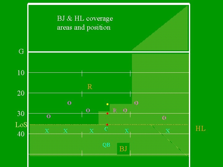 BJ & HL coverage areas and position G 10 R 20 O 30 Lo.