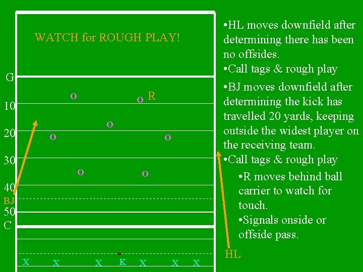  • HL moves downfield after determining there has been no offsides. • Call