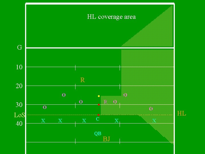 HL coverage area G 10 R 20 O 30 Lo. S 40 O O