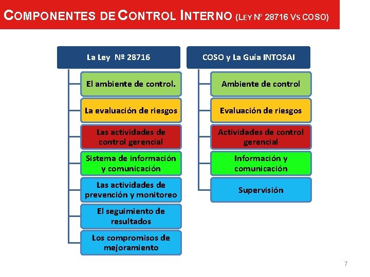 COMPONENTES DE CONTROL INTERNO (LEY N° 28716 VS COSO) La Ley Nº 28716 COSO