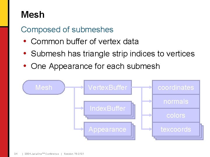 Mesh Composed of submeshes • Common buffer of vertex data • Submesh has triangle Mesh Composed of submeshes • Common buffer of vertex data • Submesh has triangle