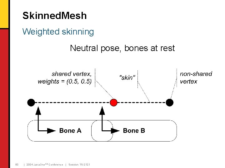 Skinned. Mesh Weighted skinning Neutral pose, bones at rest 50 | 2004 Java. One. Skinned. Mesh Weighted skinning Neutral pose, bones at rest 50 | 2004 Java. One.