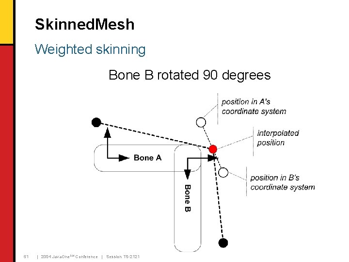 Skinned. Mesh Weighted skinning Bone B rotated 90 degrees 51 | 2004 Java. One. Skinned. Mesh Weighted skinning Bone B rotated 90 degrees 51 | 2004 Java. One.