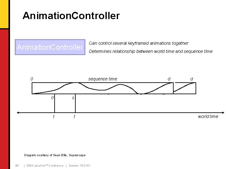 Animation. Controller 0 00 Can control several keyframed animations together Determines relationship between world Animation. Controller 0 00 Can control several keyframed animations together Determines relationship between world