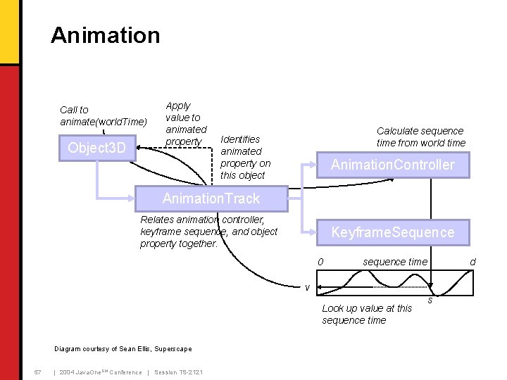 Animation Call to animate(world. Time) Object 3 D Apply value to animated property Calculate Animation Call to animate(world. Time) Object 3 D Apply value to animated property Calculate