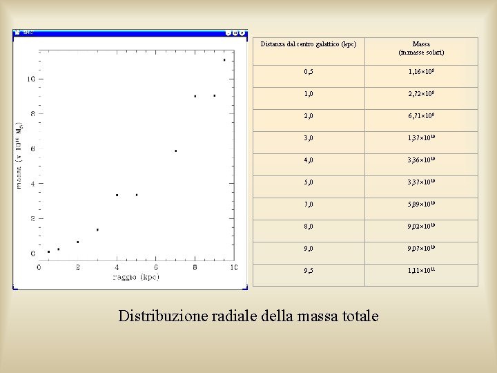 Distanza dal centro galattico (kpc) Massa (in masse solari) 0, 5 1, 16× 109