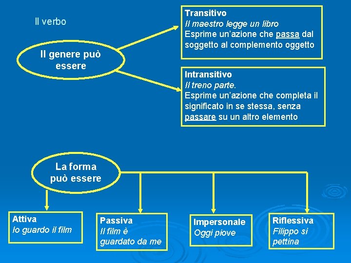 Il verbo Il genere può essere Transitivo Il maestro legge un libro Esprime un’azione