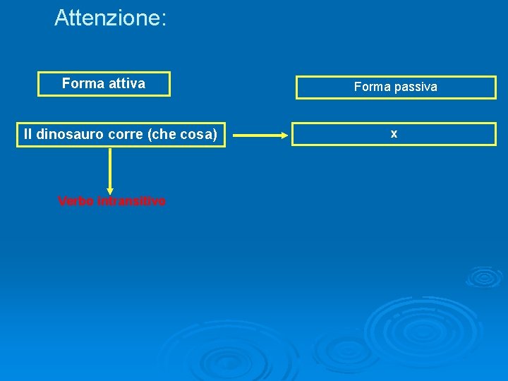 Attenzione: Forma attiva Il dinosauro corre (che cosa) Verbo intransitivo Forma passiva x 