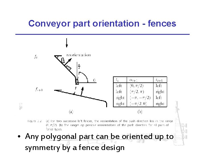 Conveyor part orientation - fences • Any polygonal part can be oriented up to