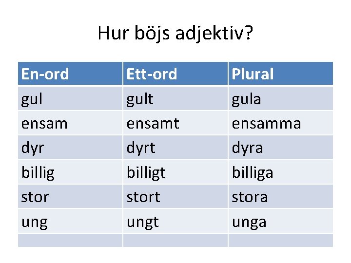 Hur böjs adjektiv? En-ord gul ensam dyr billig stor ung Ett-ord gult ensamt dyrt