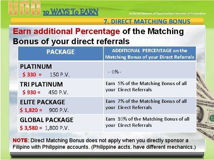 10 WAYS To EARN 7. DIRECT MATCHING BONUS Earn additional Percentage of the Matching