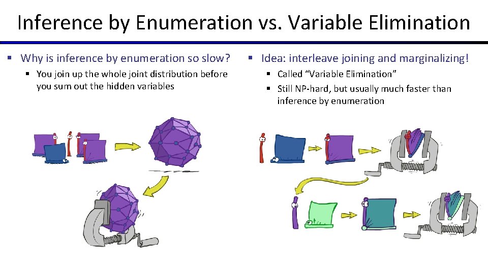 Inference by Enumeration vs. Variable Elimination § Why is inference by enumeration so slow?