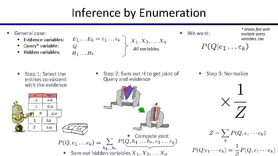 Inference by Enumeration § General case: § We want: § Evidence variables: § Query*