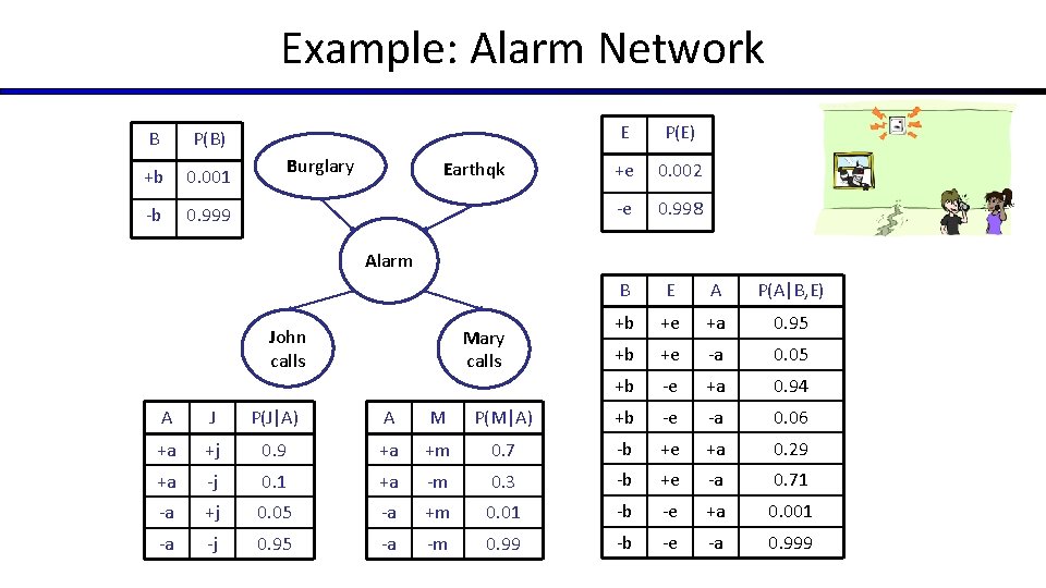 Example: Alarm Network B P(B) +b 0. 001 -b 0. 999 Burglary Earthqk E