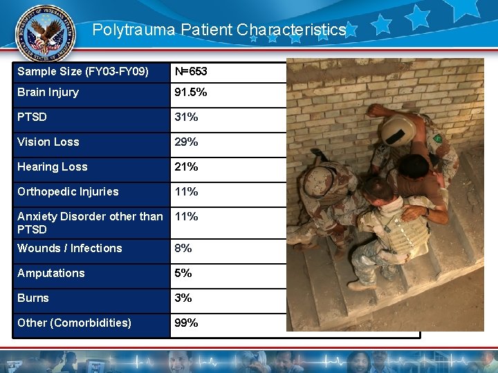 Polytrauma Patient Characteristics Sample Size (FY 03 -FY 09) N=653 Brain Injury 91. 5%