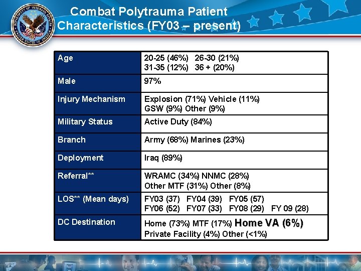 Combat Polytrauma Patient Characteristics (FY 03 – present) Age 20 -25 (46%) 26 -30