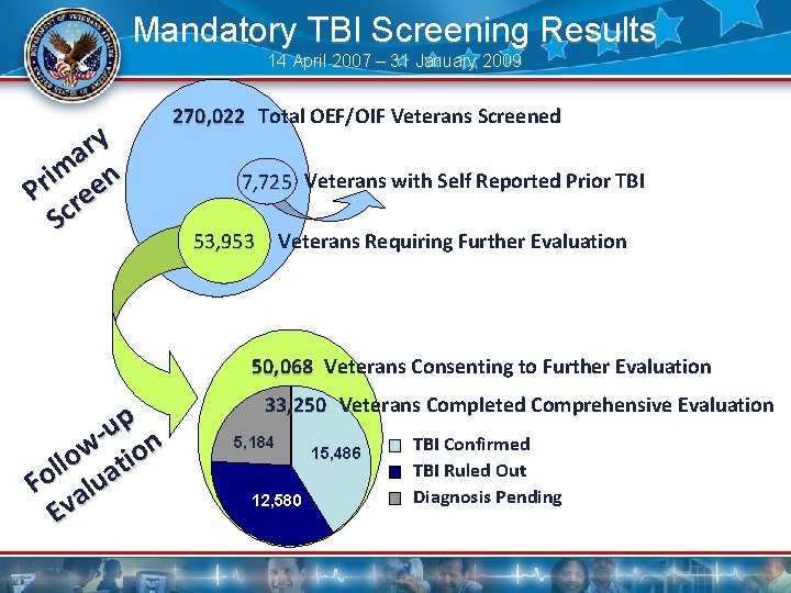 Mandatory TBI Screening Results 14 April 2007 – 31 January 2009 y r a