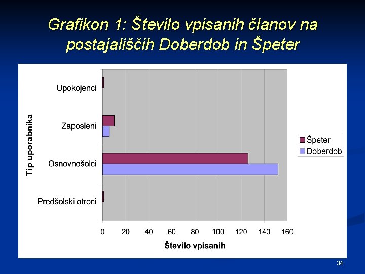 Grafikon 1: Število vpisanih članov na postajališčih Doberdob in Špeter 34 