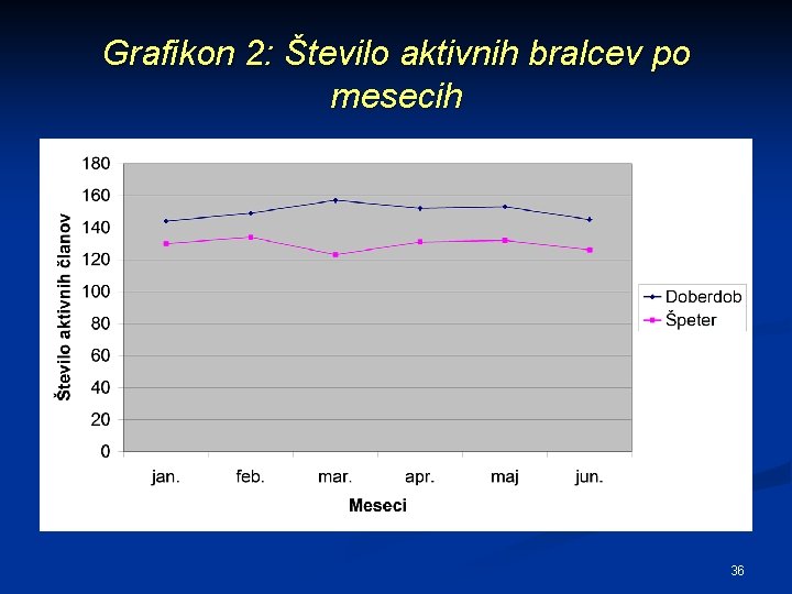 Grafikon 2: Število aktivnih bralcev po mesecih 36 