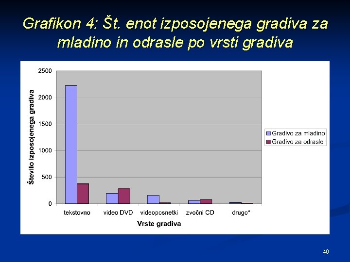 Grafikon 4: Št. enot izposojenega gradiva za mladino in odrasle po vrsti gradiva 40