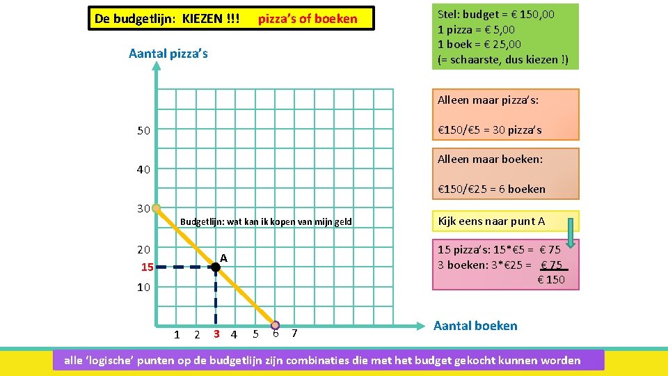 De budgetlijn: KIEZEN !!! pizza’s of boeken Aantal pizza’s Stel: budget = € 150,