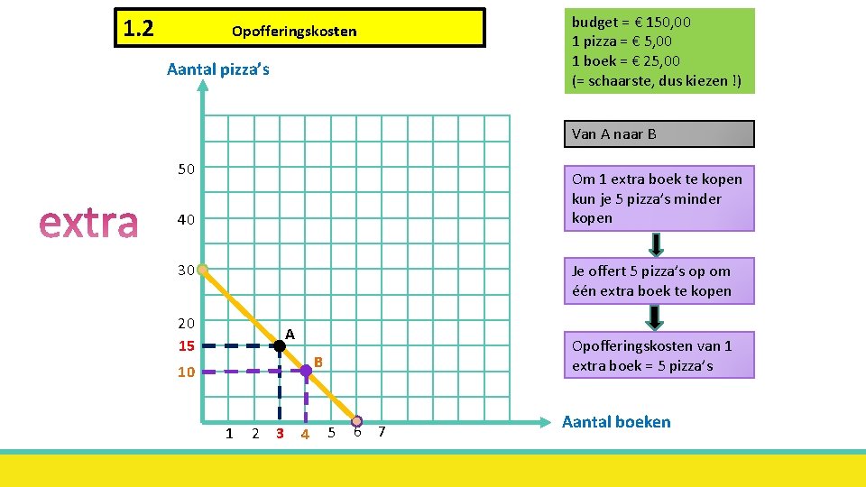 1. 2 Opofferingskosten Aantal pizza’s budget = € 150, 00 1 pizza = €