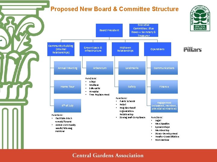  Proposed New Board & Committee Structure Central Gardens Neighborhood Association Pillars Annual Meeting